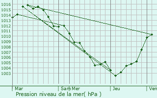 Graphe de la pression atmosphrique prvue pour Marie