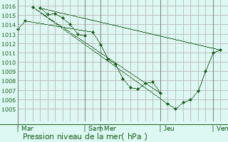 Graphe de la pression atmosphrique prvue pour Isolaccio-di-Fiumorbo