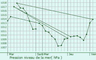 Graphe de la pression atmosphrique prvue pour Ventavon