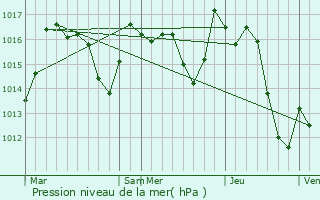 Graphe de la pression atmosphrique prvue pour Jaxu