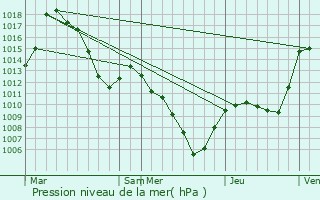 Graphe de la pression atmosphrique prvue pour Saint-Chaffrey