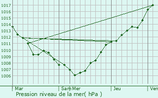 Graphe de la pression atmosphrique prvue pour Knokke-Heist