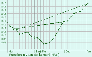 Graphe de la pression atmosphrique prvue pour Ardres