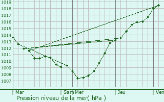 Graphe de la pression atmosphrique prvue pour Eringhem