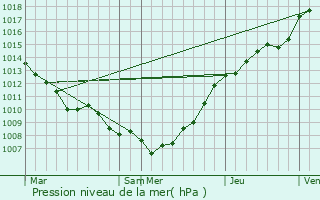 Graphe de la pression atmosphrique prvue pour Veurne