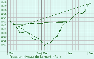 Graphe de la pression atmosphrique prvue pour Hondschoote