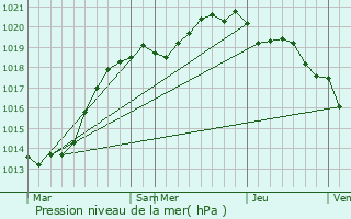 Graphe de la pression atmosphrique prvue pour Surtainville