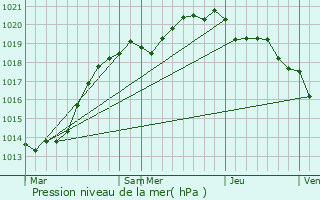 Graphe de la pression atmosphrique prvue pour Saint-Maurice-en-Cotentin