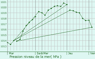 Graphe de la pression atmosphrique prvue pour Le Plessis-Lastelle