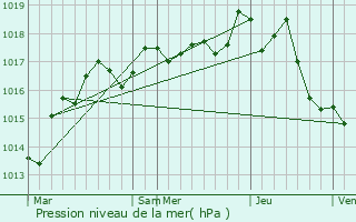 Graphe de la pression atmosphrique prvue pour Lsigny