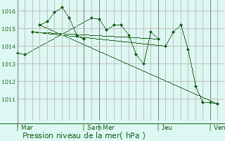 Graphe de la pression atmosphrique prvue pour Gimat