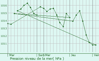 Graphe de la pression atmosphrique prvue pour Saint-Nazaire-de-Valentane