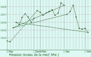 Graphe de la pression atmosphrique prvue pour Saint-Savin