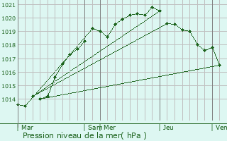 Graphe de la pression atmosphrique prvue pour Priers