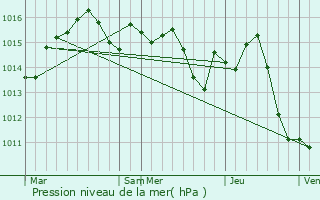 Graphe de la pression atmosphrique prvue pour Barry-d