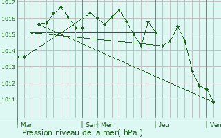 Graphe de la pression atmosphrique prvue pour Razac-de-Saussignac