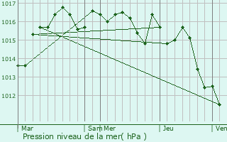 Graphe de la pression atmosphrique prvue pour Paussac-et-Saint-Vivien