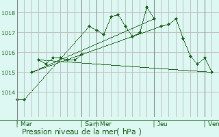 Graphe de la pression atmosphrique prvue pour Rocbaron