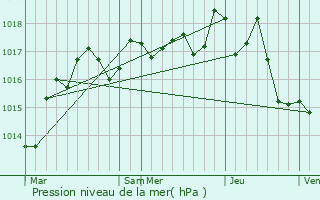 Graphe de la pression atmosphrique prvue pour Leignes-sur-Fontaine