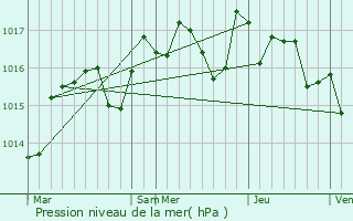 Graphe de la pression atmosphrique prvue pour Roquessels