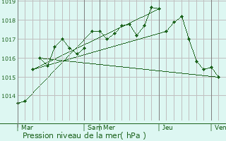 Graphe de la pression atmosphrique prvue pour Chabournay