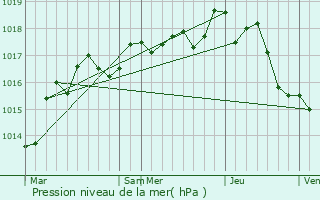 Graphe de la pression atmosphrique prvue pour Champigny-le-Sec