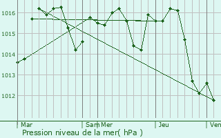 Graphe de la pression atmosphrique prvue pour Perquie