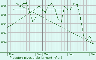 Graphe de la pression atmosphrique prvue pour Montgut