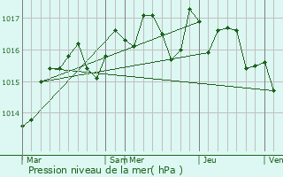 Graphe de la pression atmosphrique prvue pour Corneilhan