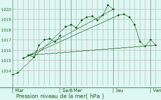 Graphe de la pression atmosphrique prvue pour Saint-Martin-du-Limet