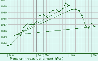 Graphe de la pression atmosphrique prvue pour Laubrires