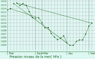 Graphe de la pression atmosphrique prvue pour Bargemon