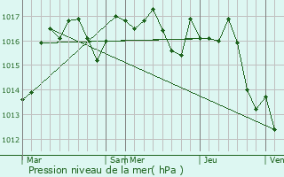 Graphe de la pression atmosphrique prvue pour La Chapelle-Saint-Jean