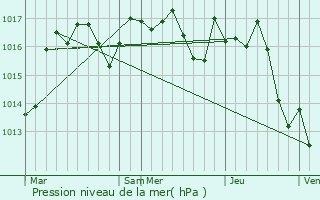 Graphe de la pression atmosphrique prvue pour Boisseuilh