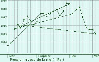 Graphe de la pression atmosphrique prvue pour Ayron