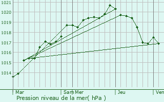 Graphe de la pression atmosphrique prvue pour La Chapelle-Erbre