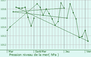 Graphe de la pression atmosphrique prvue pour Saissac