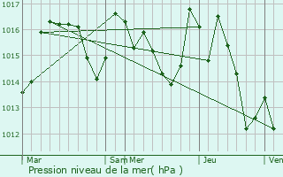 Graphe de la pression atmosphrique prvue pour Lignairolles