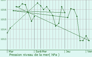 Graphe de la pression atmosphrique prvue pour Varen