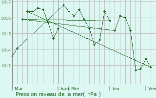 Graphe de la pression atmosphrique prvue pour Laguepie