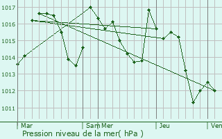 Graphe de la pression atmosphrique prvue pour Le Mourtis