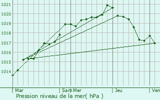 Graphe de la pression atmosphrique prvue pour Fleurign