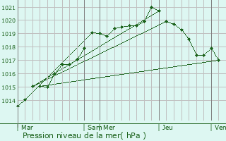 Graphe de la pression atmosphrique prvue pour Les Loges-Marchis