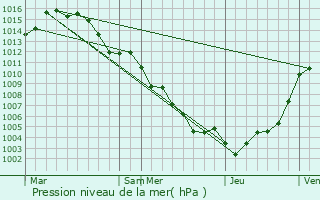 Graphe de la pression atmosphrique prvue pour Saint-Martin-Vsubie