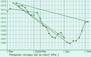 Graphe de la pression atmosphrique prvue pour Venaco