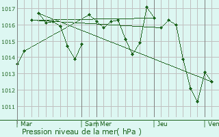 Graphe de la pression atmosphrique prvue pour Menditte