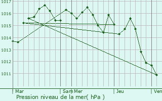 Graphe de la pression atmosphrique prvue pour Le Fleix