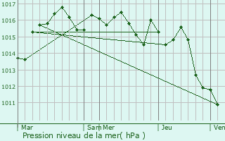 Graphe de la pression atmosphrique prvue pour Lamothe-Montravel