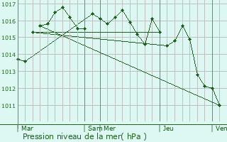 Graphe de la pression atmosphrique prvue pour Saint-Martin-de-Gurson