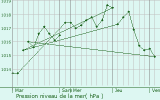 Graphe de la pression atmosphrique prvue pour Avanton